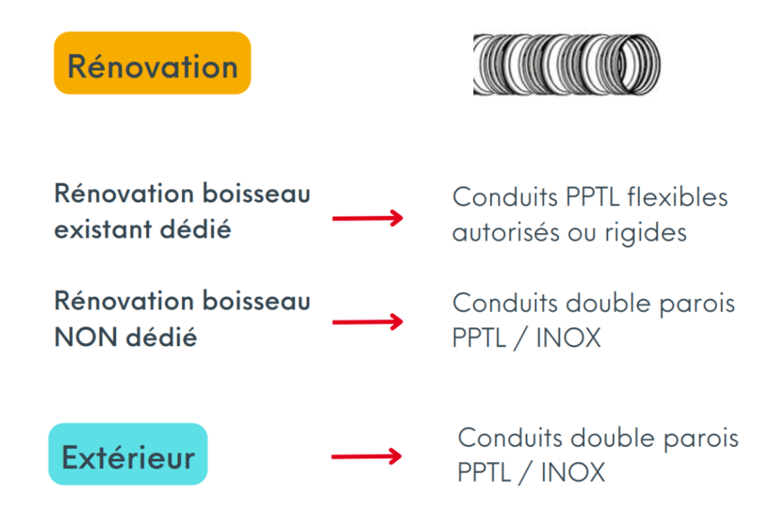 quel conduit choisir ?