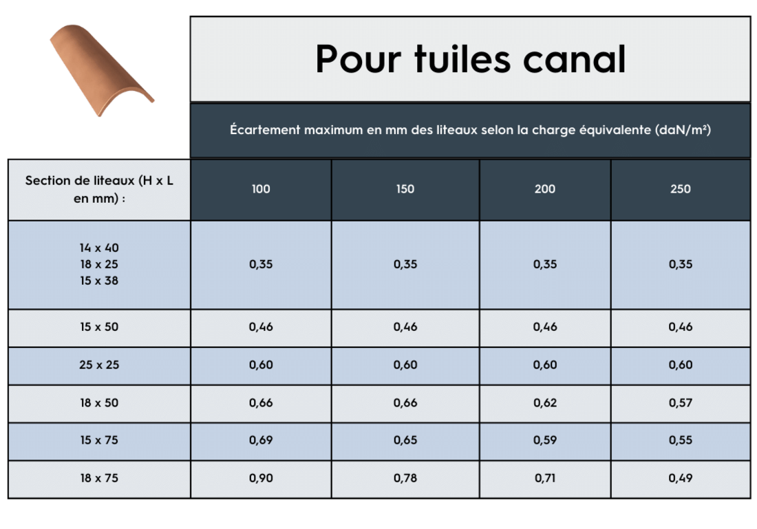 Section de liteau pour tuiles canal