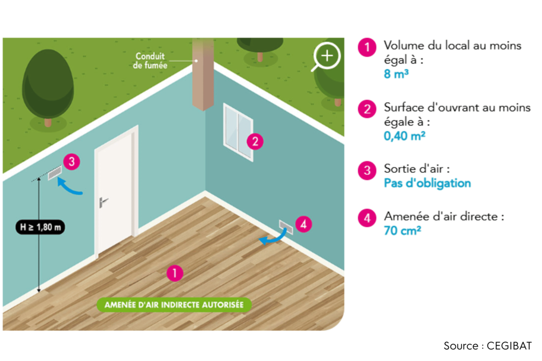 amenée d'air