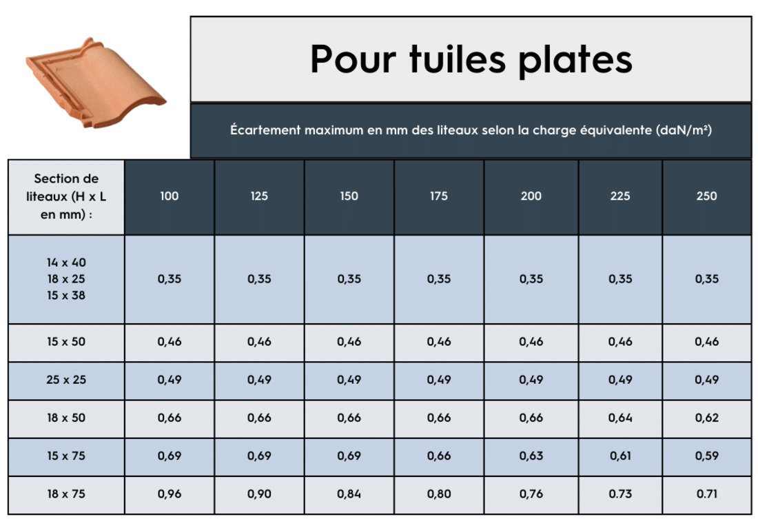 Section de liteau pour tuiles plates