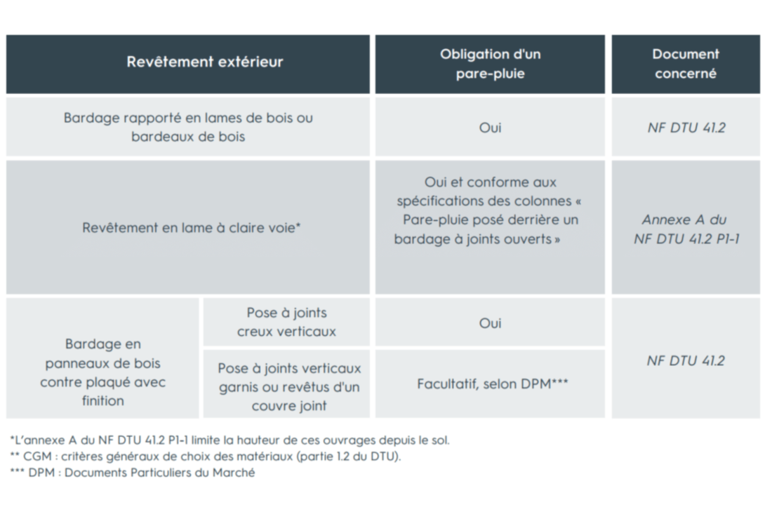 Obligation pare pluie