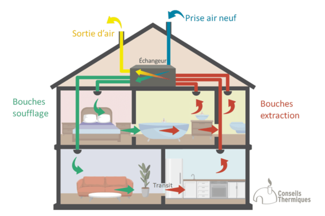 fonctionnement-vmc-double-flux