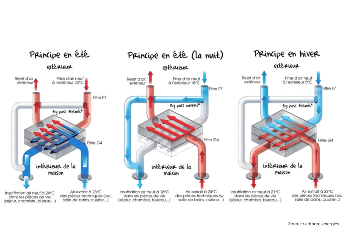 fonctionnement bypass