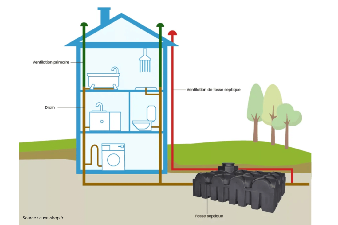 Schéma ventilation fosse septique