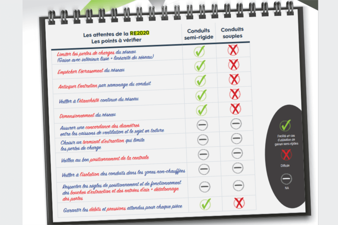 Conduits VMC compatibles RE2020
