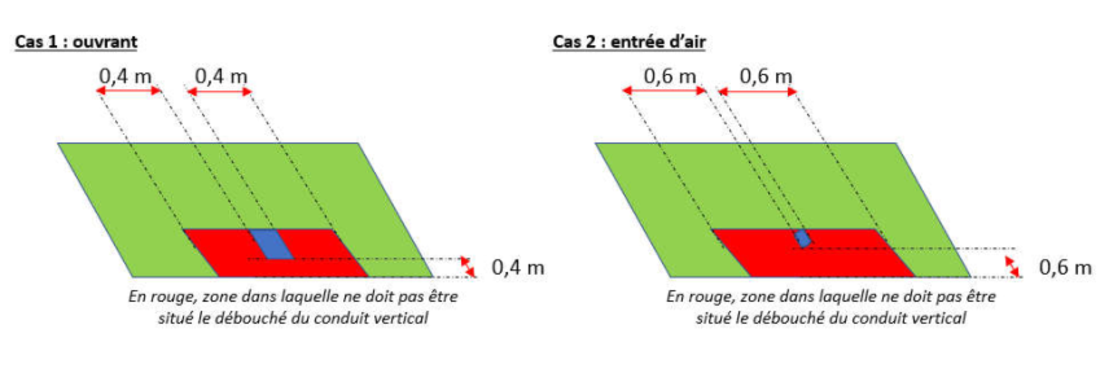 Règles d'implantation de débouchés - ouvrants