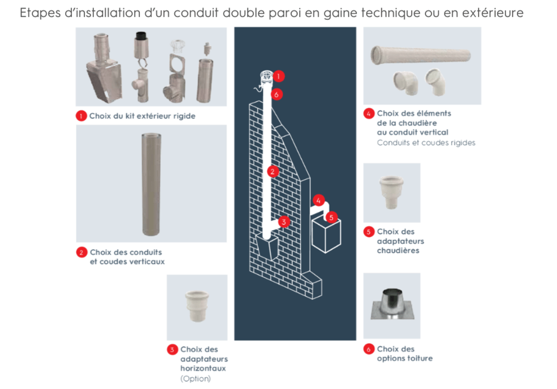 Implantation de chaudières inférieures à 70kW