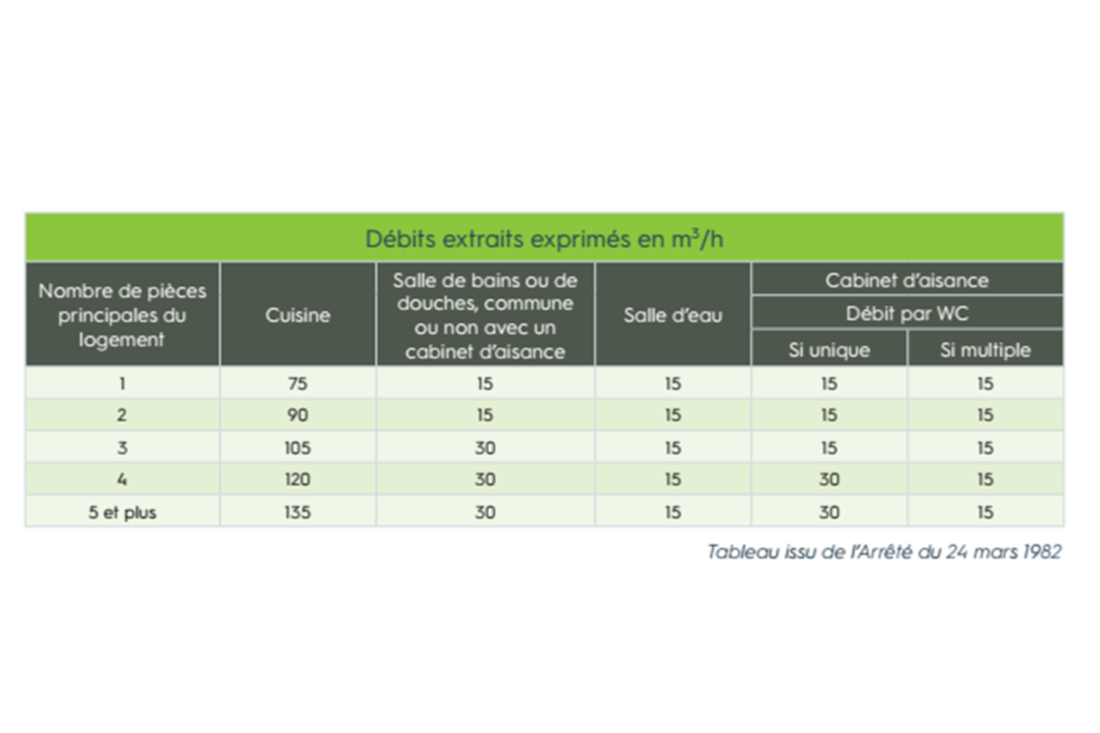 Tableau des débits d'air extrait