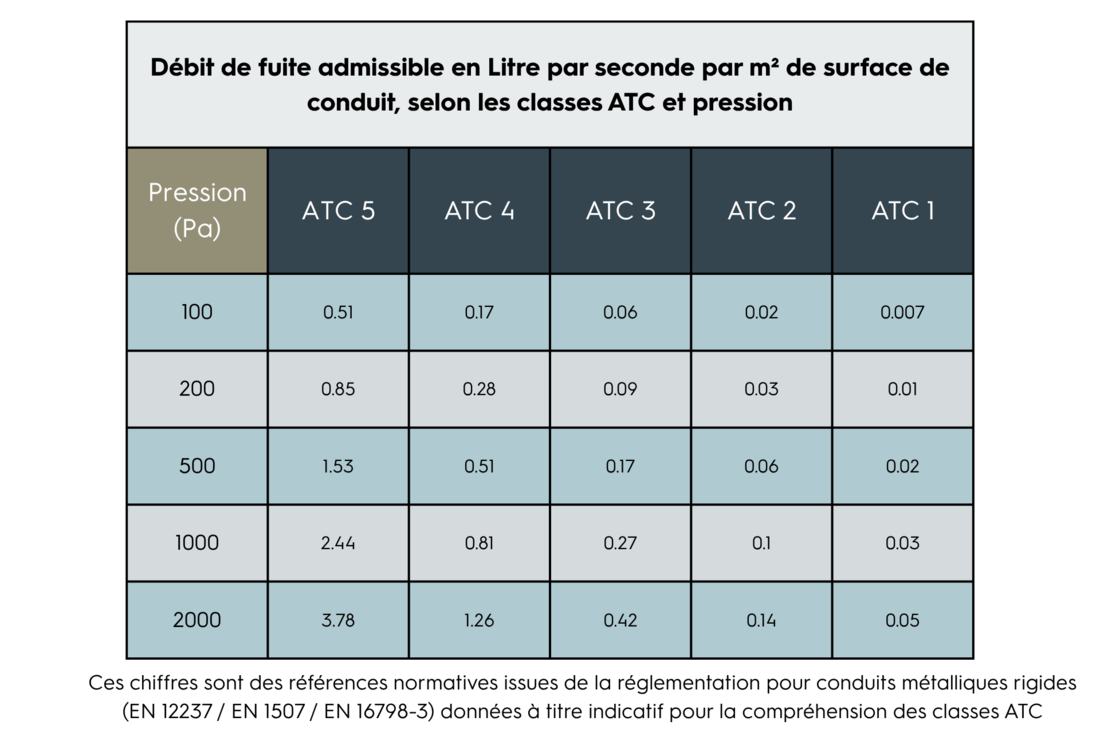 débit de fuite admissible