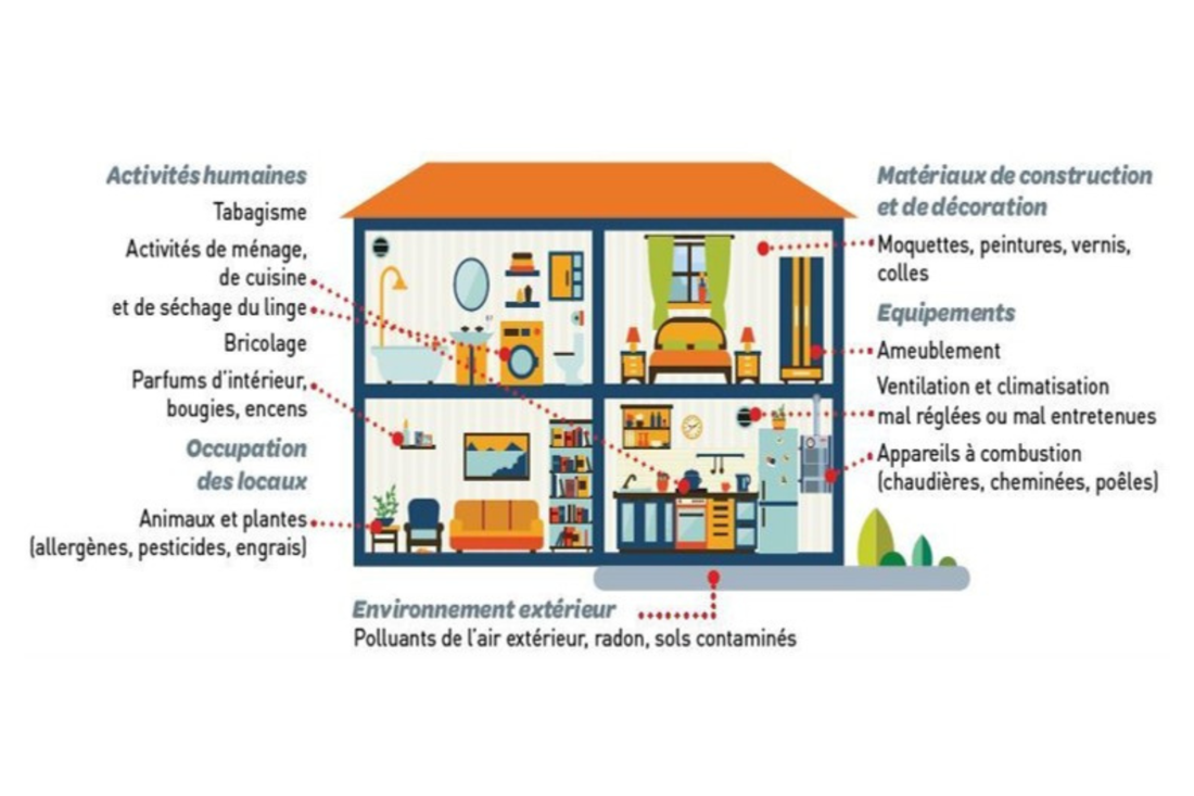 Sources de pollution de l'air