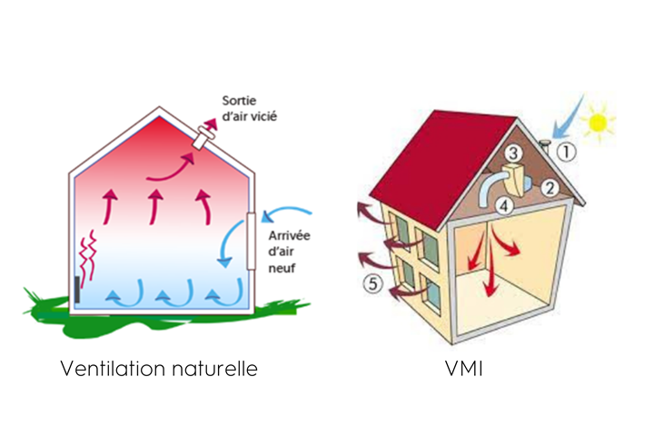 Ventilation naturelle et VMI